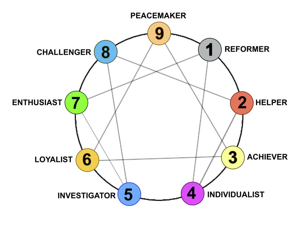 The Enneagram: A Tool for Living in Freedom and in Community - Kolbe Times