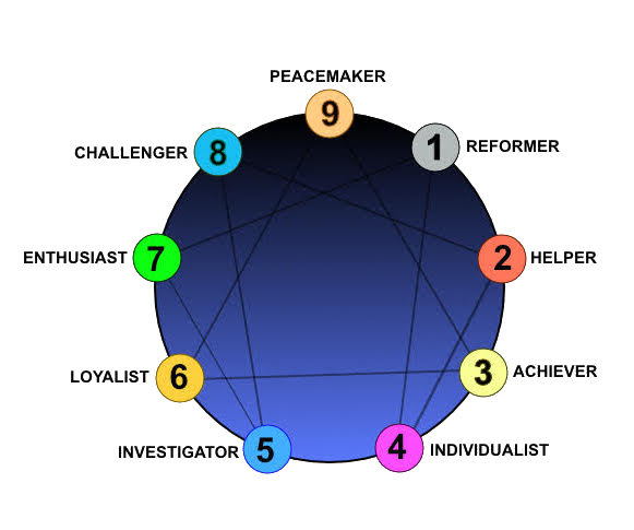 The Enneagram: A Tool for Living in Freedom and in Community - Kolbe Times